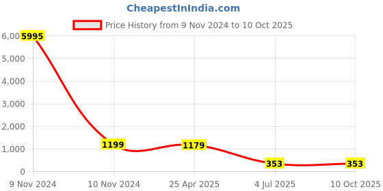 industrybuying.com Jhalani Bihexagon Ring Spanner Shallow Offset set 13/4M jhalani Price History Graph from 9 Nov 2024 to 9 Oct 2025