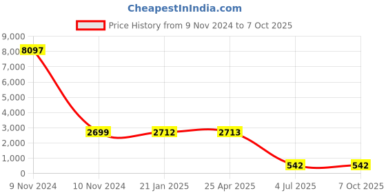 industrybuying.com Jhalani Bihexagon Ring Spanner Shallow Offset set 13/60M jhalani Price History Graph from 9 Nov 2024 to 7 Oct 2025