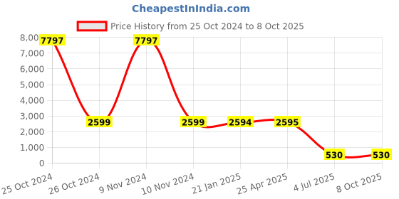 industrybuying.com Jhalani Bihexagon Ring Spanner Shallow Offset set 13/66M jhalani Price History Graph from 25 Oct 2024 to 7 Oct 2025