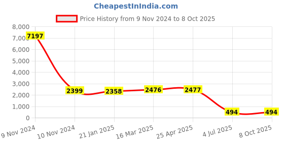 industrybuying.com Jhalani Bihexagon Ring Spanner Shallow Offset set 13/6M jhalani Price History Graph from 9 Nov 2024 to 8 Oct 2025