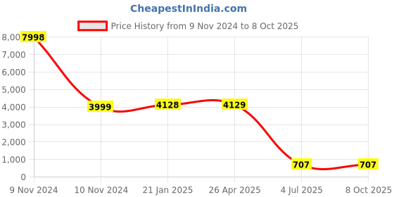 industrybuying.com Jhalani Bihexagon Ring Spanner Shallow Offset set 13/7M jhalani Price History Graph from 9 Nov 2024 to 8 Oct 2025