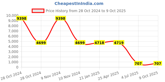 industrybuying.com Jhalani Bihexagon Ring Spanner Shallow Offset set 13/8M jhalani Price History Graph from 28 Oct 2024 to 8 Oct 2025