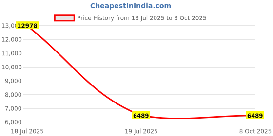 industrybuying.com Jhalani Deep Offset Bi-Hexagonal Ring Spanner No.2 Size 47.24x56.39 mm Heavy Duty Chrome Vanadium Steel Sliver jhalani Price History Graph from 18 Jul 2025 to 8 Oct 2025