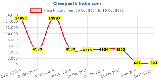 industrybuying.com Jhalani Double End Spanner Set 10 Pcs. 12/10 M jhalani Price History Graph from 29 Oct 2024 to 10 Oct 2025