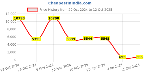 industrybuying.com Jhalani Double End Spanner Set 10 Pcs. 12/100 M jhalani Price History Graph from 29 Oct 2024 to 12 Oct 2025