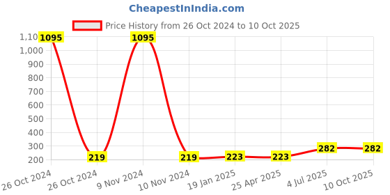 industrybuying.com Jhalani Double End Spanner Set 12/6 M jhalani Price History Graph from 26 Oct 2024 to 9 Oct 2025
