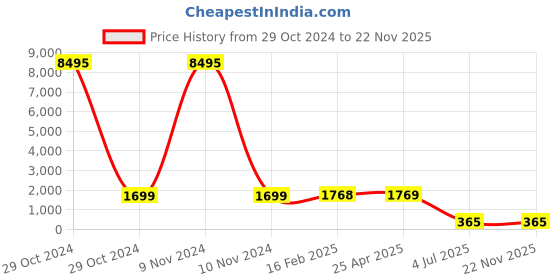 industrybuying.com Jhalani Double End Spanner Set 6 Pcs. 12/6 W jhalani Price History Graph from 29 Oct 2024 to 22 Nov 2025