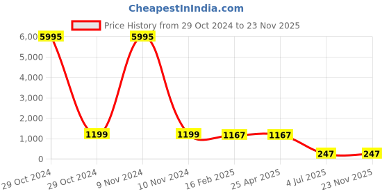 industrybuying.com Jhalani Double End Spanner Set 6 Pcs. 12/60 M jhalani Price History Graph from 29 Oct 2024 to 22 Nov 2025