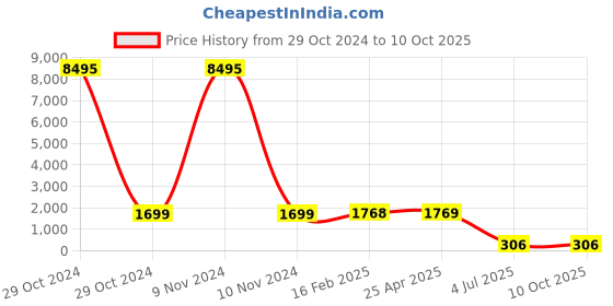 industrybuying.com Jhalani Double End Spanner Set 7 Pcs. 12/7 M jhalani Price History Graph from 29 Oct 2024 to 10 Oct 2025