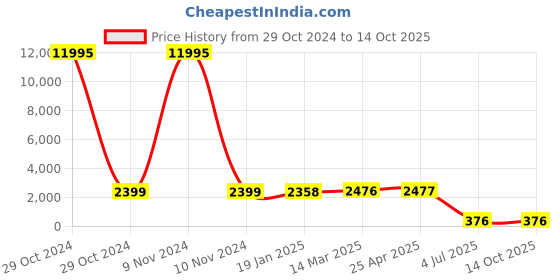 industrybuying.com Jhalani Double End Spanner Set 8 Pcs. 12/8 M jhalani Price History Graph from 29 Oct 2024 to 14 Oct 2025