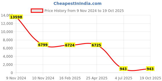 industrybuying.com Jhalani Double End Spanner Set 9 Pcs. 12/9 W jhalani Price History Graph from 9 Nov 2024 to 17 Oct 2025