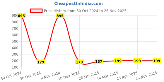 industrybuying.com Jhalani IS 13323-1992 806mm Slip Joint Plier jhalani Price History Graph from 30 Oct 2024 to 26 Nov 2025