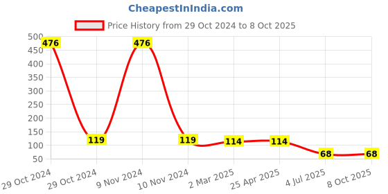 industrybuying.com Jhalani JSDB-100 Phillips Double Head Screw Driver Bit (100 mm) jhalani Price History Graph from 29 Oct 2024 to 7 Oct 2025