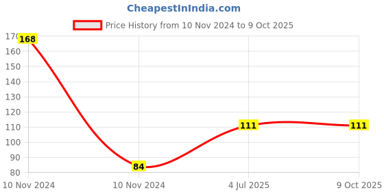 industrybuying.com Jhalani JSDB-150 Phillips Double Head Screw Driver Bit (150 mm) jhalani Price History Graph from 10 Nov 2024 to 9 Oct 2025