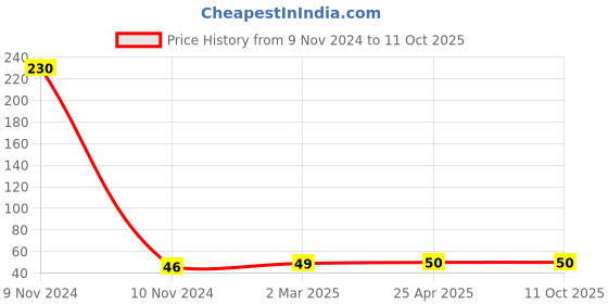 industrybuying.com Jhalani JSDB-65 Phillips Double Head Screw Driver Bit (65 mm) jhalani Price History Graph from 9 Nov 2024 to 11 Oct 2025