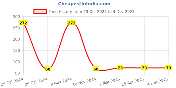 industrybuying.com Jhalani JTSB-25 Single Head Torx Screw Driver Bit (25 mm) jhalani Price History Graph from 29 Oct 2024 to 4 Dec 2025