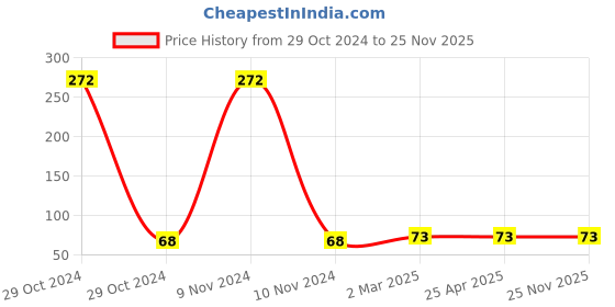 industrybuying.com Jhalani JTSB-30 Single Head Torx Screw Driver Bit (30 mm) jhalani Price History Graph from 29 Oct 2024 to 25 Nov 2025