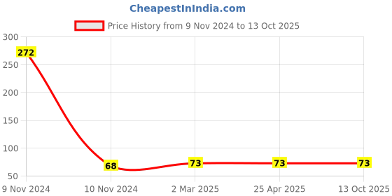 industrybuying.com Jhalani JTSB-40 Single Head Torx Screw Driver Bit (40 mm) jhalani Price History Graph from 9 Nov 2024 to 13 Oct 2025