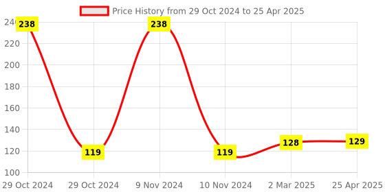 industrybuying.com Jhalani JTSDB-20 Single Head Torx Screw Driver Bit (20 mm) jhalani Price History Graph from 29 Oct 2024 to 25 Apr 2025