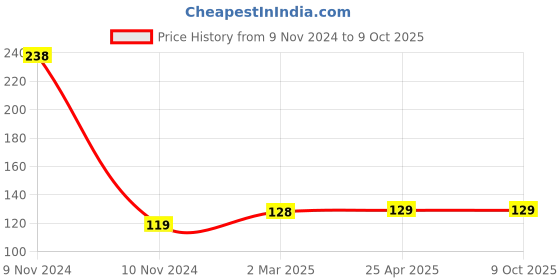 industrybuying.com Jhalani JTSDB-25 Single Head Torx Screw Driver Bit (25 mm) jhalani Price History Graph from 9 Nov 2024 to 8 Oct 2025