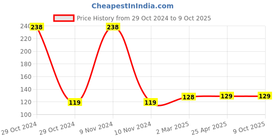 industrybuying.com Jhalani JTSDB-45 Single Head Torx Screw Driver Bit (45 mm) jhalani Price History Graph from 29 Oct 2024 to 8 Oct 2025