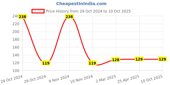 industrybuying.com Jhalani JTSDB-50 Single Head Torx Screw Driver Bit (50 mm) jhalani Price History Graph from 29 Oct 2024 to 10 Oct 2025