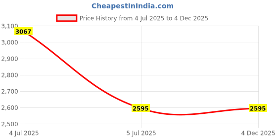 industrybuying.com Jhalani Long Nose Plier 200mm 848 jhalani Price History Graph from 4 Jul 2025 to 3 Dec 2025