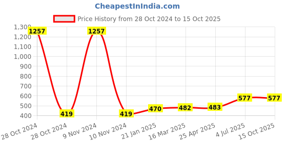 industrybuying.com Jhalani Tubular Box Spanner Set 26 TA  26TA/6m jhalani Price History Graph from 28 Oct 2024 to 14 Oct 2025