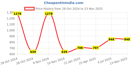 industrybuying.com Jhalani Tubular Box Spanner Set 26 TA  26TA/8m jhalani Price History Graph from 28 Oct 2024 to 23 Nov 2025