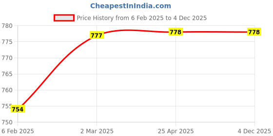 industrybuying.com Jharjhar Brown Silver Color Fire Arms Key Chain (A) JV-166 jharjhar Price History Graph from 6 Feb 2025 to 4 Dec 2025