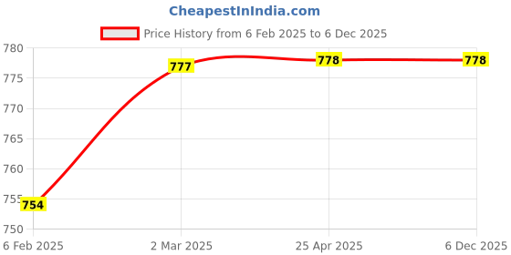 industrybuying.com Jharjhar Silver Brown Color Fire Arms Key Chain (F) JV-176 jharjhar Price History Graph from 6 Feb 2025 to 3 Dec 2025