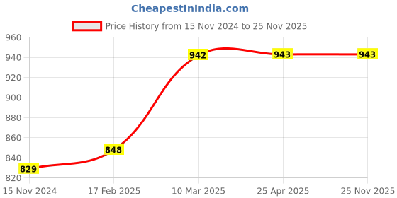 industrybuying.com Jhaveri 6x250 Green Transperent Handle Steel Insulated 2 in 1 Reversible Screw Drivers, JSD-577 (Pack of 10 Pcs) jhaveri Price History Graph from 15 Nov 2024 to 25 Nov 2025