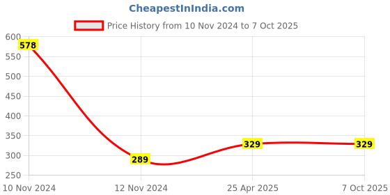 industrybuying.com Jhaveri J-12B Chrome Vanadium Steel 5 Pieces Peter Engine Double Open End Jaw Spanner Set, JMW-5P jhaveri Price History Graph from 10 Nov 2024 to 6 Oct 2025
