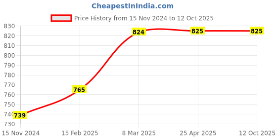 industrybuying.com Jhaveri J-13B Chrome Vanadium Steel 5 Pieces Lister Engine Shallow Offset Ring Spanner Set, JRW-SL/JSW-5L jhaveri Price History Graph from 15 Nov 2024 to 12 Oct 2025
