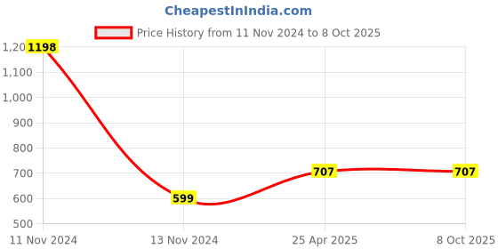 industrybuying.com Jhaveri J-13B Chrome Vanadium Steel 5 Pieces Peter Engine Shallow Offset Ring Spanner Set, JRW-SP/JSW-5P jhaveri Price History Graph from 11 Nov 2024 to 7 Oct 2025