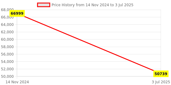 industrybuying.com "Ji" Japsin Instrumentation Comparison Pressure Calibrator / Test Pump JI-CP-100 japsin instrumentation Price History Graph from 14 Nov 2024 to 3 Jul 2025