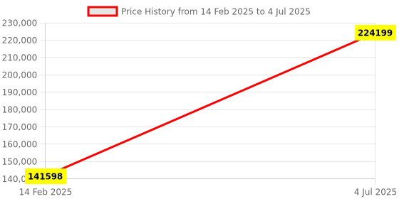 industrybuying.com "Ji" Japsin Instrumentation Dry Block Portable High Range Temperature Calibrator JI-TB-1200 japsin instrumentation Price History Graph from 14 Feb 2025 to 4 Jul 2025