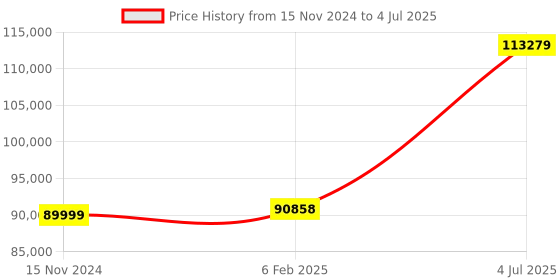 industrybuying.com "Ji" Japsin Instrumentation Dry Block Portable Temperature Calibrator JI-TB-650 japsin instrumentation Price History Graph from 15 Nov 2024 to 4 Jul 2025