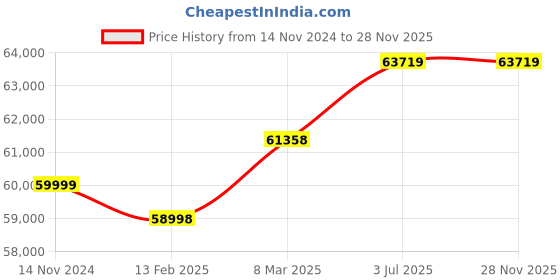 industrybuying.com "Ji" Japsin Instrumentation Handheld Hydraulic Pressure Calibrator 1000 Bar JI-HP-1000 japsin instrumentation Price History Graph from 14 Nov 2024 to 26 Nov 2025