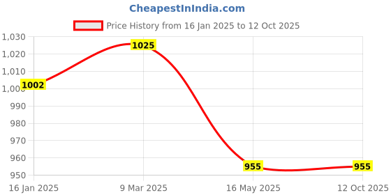 industrybuying.com Jia Industries 24 inch x 50 m Paper Roll (80 GSM, White) jia industries Price History Graph from 16 Jan 2025 to 12 Oct 2025