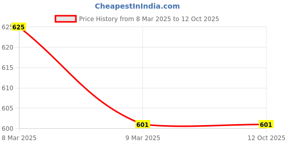 industrybuying.com JIA INDUSTRIES 25 mm Thermocol Sheet, Size: 28 x 19 inch (Pack of 6 Sheets) jia industries Price History Graph from 8 Mar 2025 to 12 Oct 2025