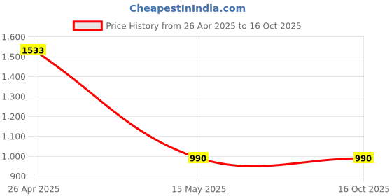 industrybuying.com Jia Industries 27 x 18 x 12 inch Corrugated Box (Pack of 5 Box, Blue;Brown) jia industries Price History Graph from 26 Apr 2025 to 15 Oct 2025