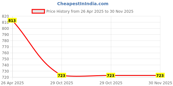 industrybuying.com JIA INDUSTRIES 3 Ply Corrugated Packaging Box, Size: 11 x 11 x 6 inch (Pack of 25 Box) jia industries Price History Graph from 26 Apr 2025 to 30 Nov 2025