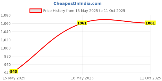 industrybuying.com Jia Industries 8 x 5 x 3 inch Corrugated Box (Pack of 100 Box, Brown) jia industries Price History Graph from 15 May 2025 to 10 Oct 2025