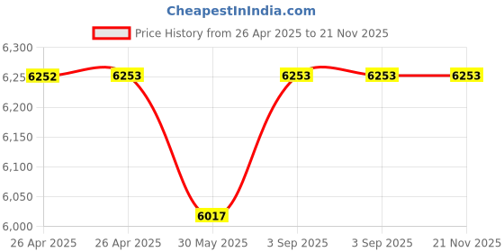 industrybuying.com JIGO 16 mm 2 Position Selector Switch in Black Color, JG-TA16-E11X (Pack of 30) jigo Price History Graph from 26 Apr 2025 to 21 Nov 2025