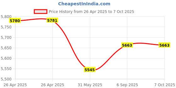 industrybuying.com JIGO 16 mm 3 Position Selector Switch in Black Color, JG-TA16-E22X (Pack of 30) jigo Price History Graph from 26 Apr 2025 to 7 Oct 2025