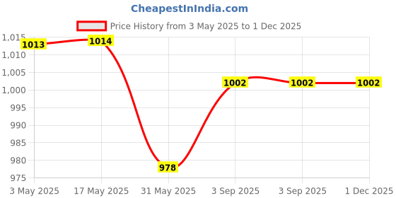 industrybuying.com JIGO 2 Pin Industrial Plug 16 A Current and 220-250 V Voltage, JG-012 (Pack of 10) jigo Price History Graph from 3 May 2025 to 1 Dec 2025