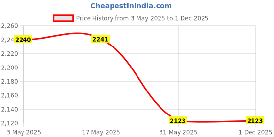 industrybuying.com JIGO 2 Pin Industrial Wall Socket 16 A Current and 220-250 V Voltage, JG-112 (Pack of 20) jigo Price History Graph from 3 May 2025 to 30 Nov 2025