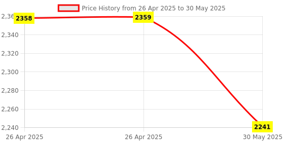 industrybuying.com JIGO 2 Position Selector Switch Color Black and Golden, JG-BD21 (Pack of 30) jigo Price History Graph from 26 Apr 2025 to 30 May 2025