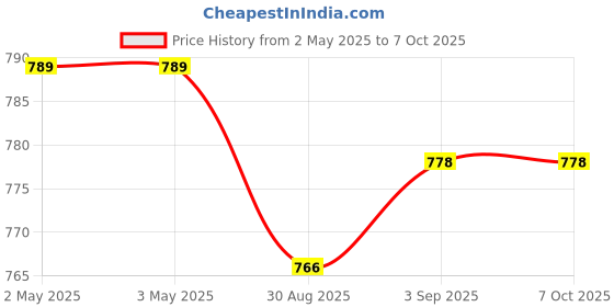 industrybuying.com JIGO 22.5 mm Round Shape LED Indicator With Frequency Meter in Amber Color, JG-AD22.5HZ (Pack of 10) jigo Price History Graph from 2 May 2025 to 6 Oct 2025